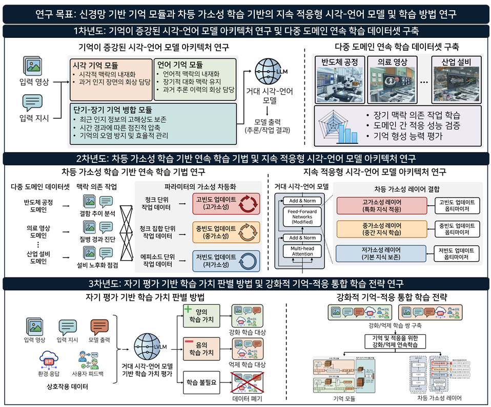 시각-언어 기억 모듈 기반 모델의 전체 구조