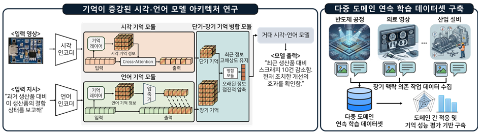 시각-언어 기억 모듈 구성