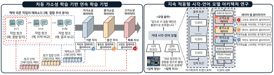 차등 가소성 학습 과정