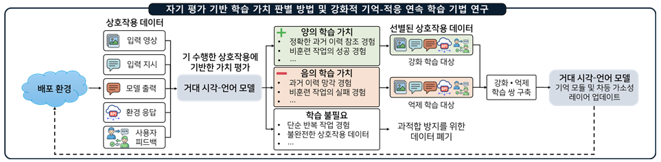지속 적응형 거대 시각-언어 모델의 학습 결과